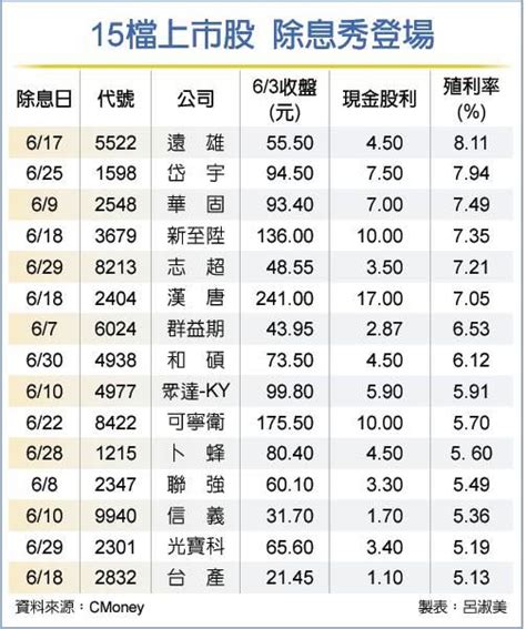 除息旺季來了！15檔高殖利率股吸睛 Peekme