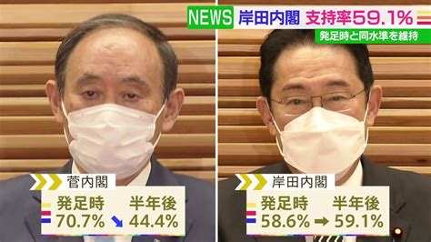 岸田政権発足から半年 内閣支持率59 1％ Jnn世論調査 Tbs News Lifeeeニュース