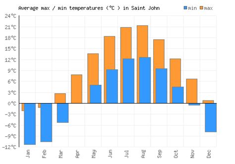 Saint John Weather averages & monthly Temperatures | Canada | Weather-2 ...