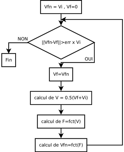 Algorithme De Recherche De La Solution Download Scientific Diagram