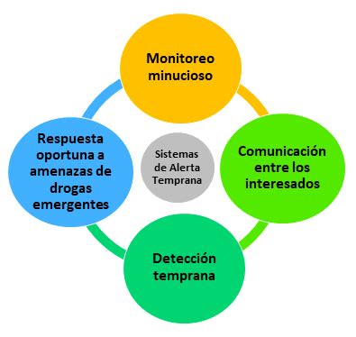 Early Warning Systems