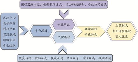 坚持立德树人创建土木工程专业课程思政育人体系