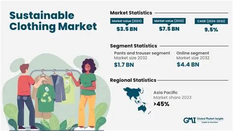 Sustainable Clothing Market Size And Share Statistics Report 2032