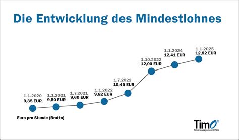 Mindestlohn 2024 Alles Wichtige Auf Einen Blick