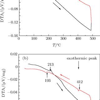 Differential Thermal Analysis DTA Curves For A Type I BGS And B