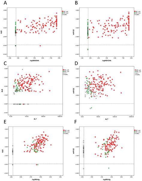 The Relationship Between Salt Viral Load Hbsag Titre And Plasma Download Scientific Diagram