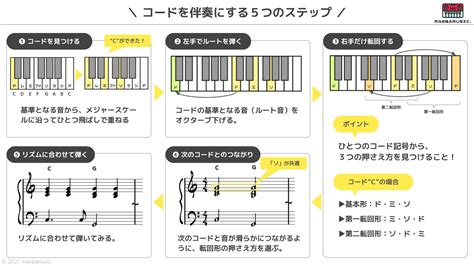 【ピアノ弾き語り】コードを両手伴奏にするたった5つのステップ 440keyboard