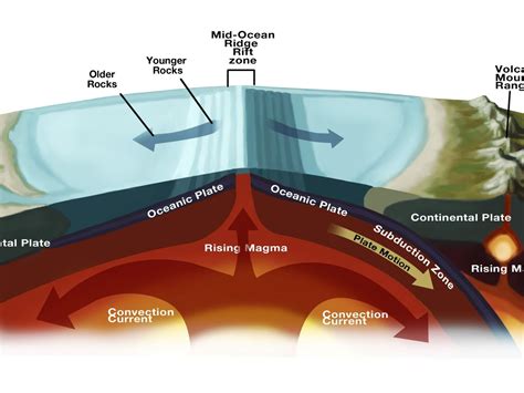 subduction zone    world