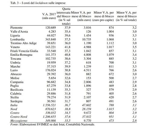 Svimez Gli Effetti Del Coronavirus Sul Sud Il Lockdown Costa 10