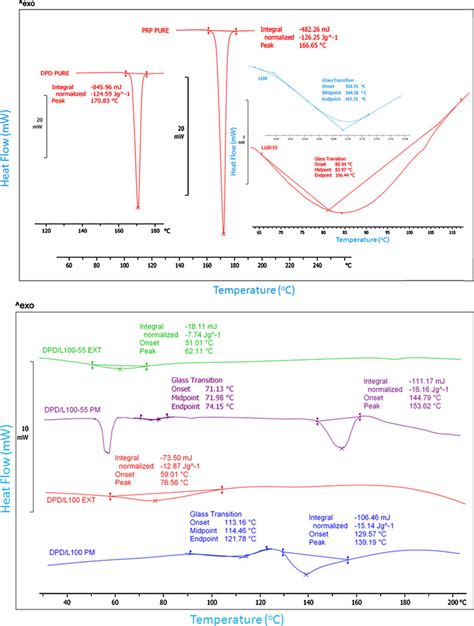 A Dsc Thermograms Of Pure Drugs And Pure Polymers B Dsc Download Scientific Diagram