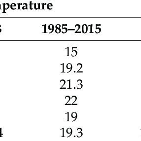 The Average Air Temperature C And Precipitation Mm Per Month