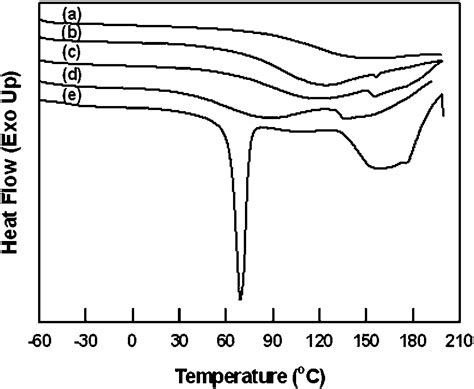 Dsc Thermograms For Pfsapeo Blends Of Varying Peo Content A 0 Peo Download Scientific