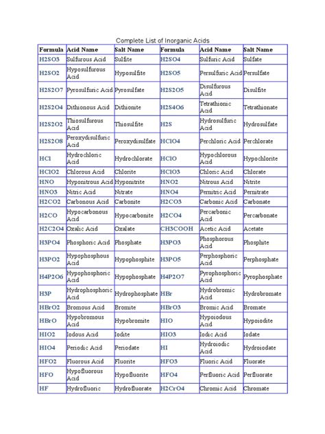 Complete List of Inorganic Acids