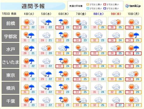 関東週間 5日水～6日木一時的に雨脚強まる 梅雨空でも不快な蒸し暑さ続く気象予報士 柴本 愛沙 2023年07月03日 日本