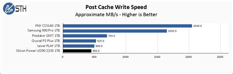 Silicon Power UD90 2230 1TB Post Cache Write Speed Chart ServeTheHome