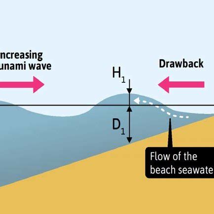 Tsunami wave rises with drawback. | Download Scientific Diagram