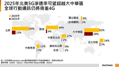 全球商转5g运营商数已逾210家 2025年北美5g渗透率可望居冠