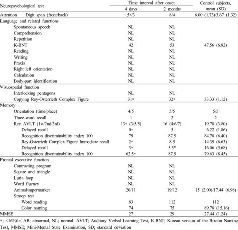 Neuropsychological Test Scores Download Table