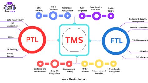 What is Transport Management System - Fleetable Blog