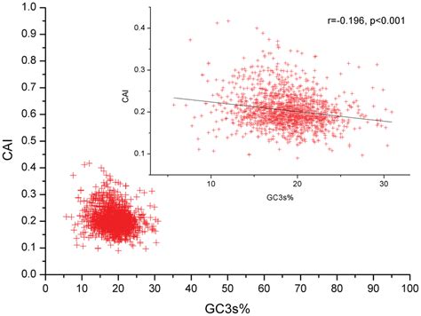 The Codon Adaptation Index Cai Values For Genes Of M Bovis The