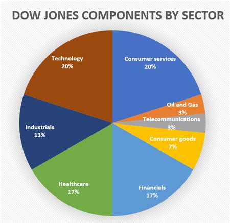 Dow Jones trading guide: constituents, market hours and how to trade ...