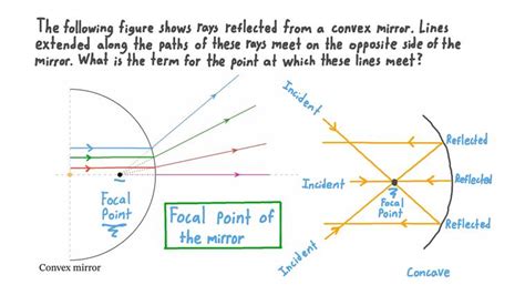 Lesson Drawing Ray Diagrams For Convex Mirrors Nagwa