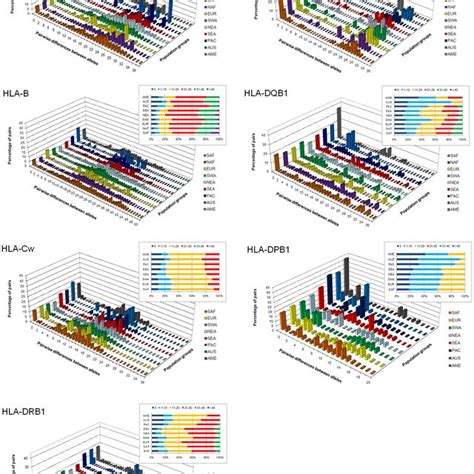 Hla Genetic Diversity Within Populations A Heterozygosity H And B