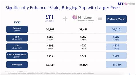 LTI-Mindtree | inves4: Indian Equity Investing