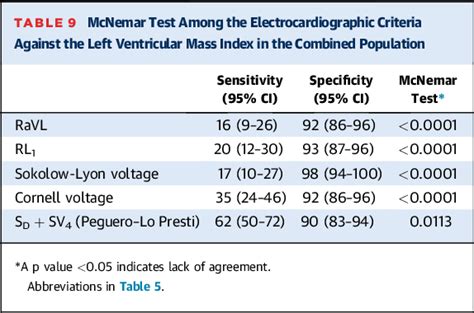 Table From Electrocardiographic Criteria For The Diagnosis Of Left