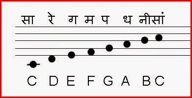 Western Notations C D E F G A B C