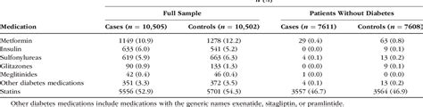 Table 3 From The Association Between Metformin Use And New Onset ICD