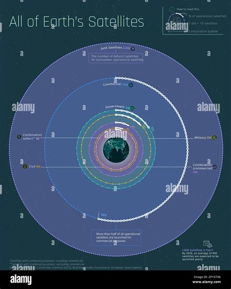 All satellites orbiting the Earth, illustration Stock Photo - Alamy