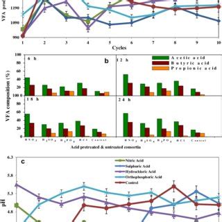 A Cumulative H Production Of Different Inorganic Acid Pretreated