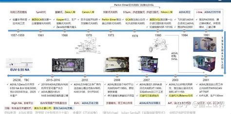 揭秘光刻巨头ASML的传奇之路 知乎