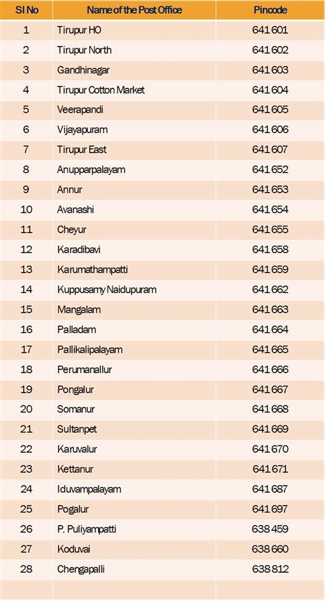 Tirupur Area Pincode Details - Vels Arena