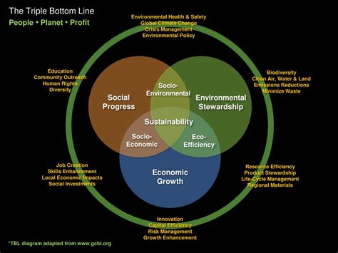 Ppt The Triple Bottom Line People Planet Profit Powerpoint