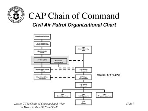 Civil Air Patrol Chain Of Command Chart - Chart Walls