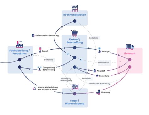 Einkaufs Und Beschaffungsmanagement Strategien Ve 9
