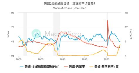 美國2 的通膨目標，或許將不切實際 Macromicro 財經m平方