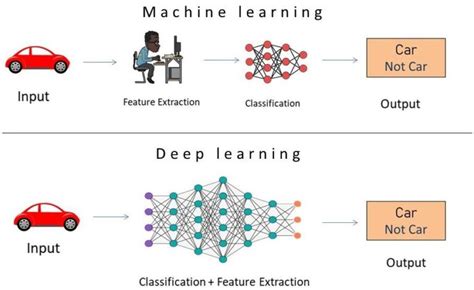 Le Differenze Tra Machine Learning E Deep Learning Ai News