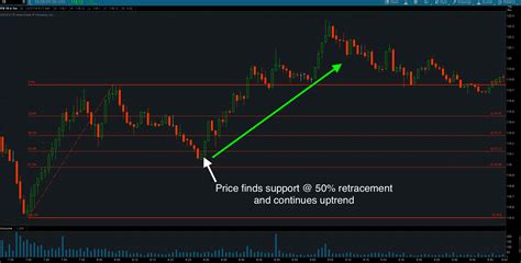 Fibonacci Retracements - Strategy and Implementation | Jumpstart Trading