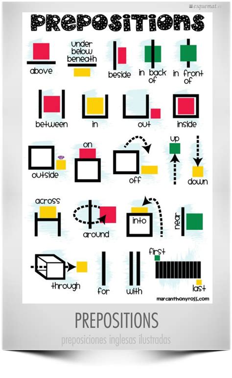 [infografía] Las Preposiciones Eingleses