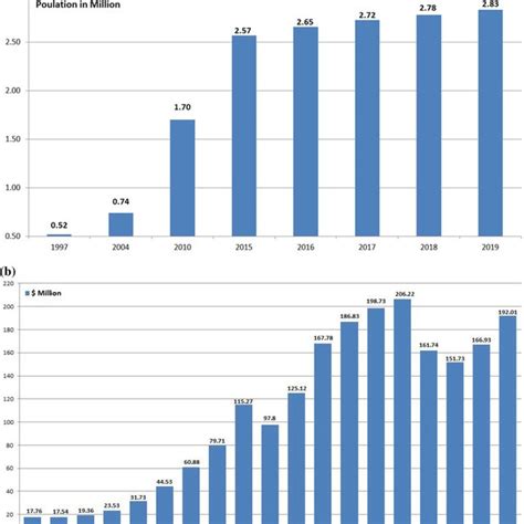 (a) Population growth in the State of Qatar during the period 1997-2019 ...