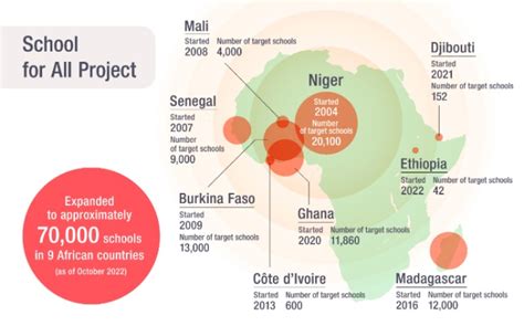 School For All Project In Africa Data Shows Dramatic Improvement In