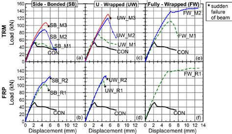 Load Versus Vertical Displacement Curves For All Tested Specimens