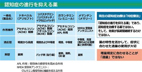 ワライフ認知症講座 第23回 認知症治療薬を理解する 介護施設、有料老人ホームをお探しならワライフ