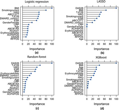 Figure 2 From Complex Machine Learning Algorithms And Multivariable