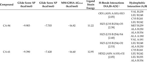 Docking score SP and XP Modes MM GBSA ΔGbind prime energy ligand