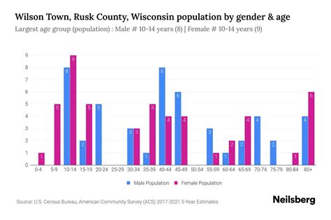 Wilson Town Rusk County Wisconsin Population By Gender 2023 Wilson