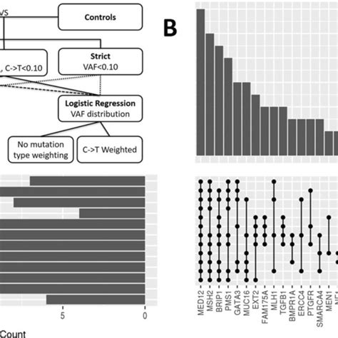 Variant concordances with normal genetics finding and gene-level ... 